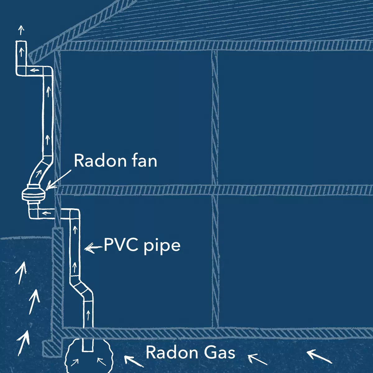 Radon mitigation systems and how they work